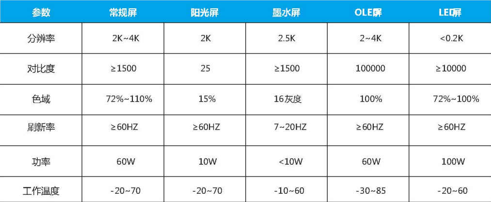 條形智能陽(yáng)光屏智慧升級(jí)，功耗減倍體驗(yàn)加倍